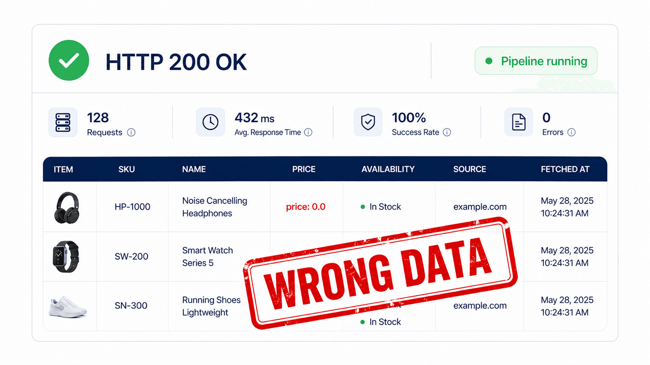A green pipeline status indicator labeled HTTP 200 OK with a red 'WRONG DATA' stamp overlaid.