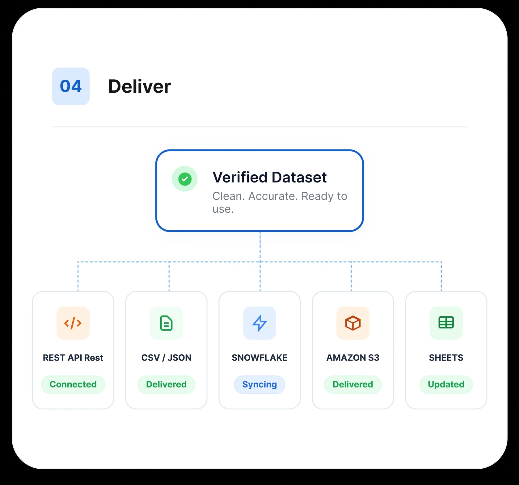 The delivery step: a verified dataset flowing to REST API, CSV/JSON, Snowflake, Amazon S3, and Google Sheets, each with a live delivery status