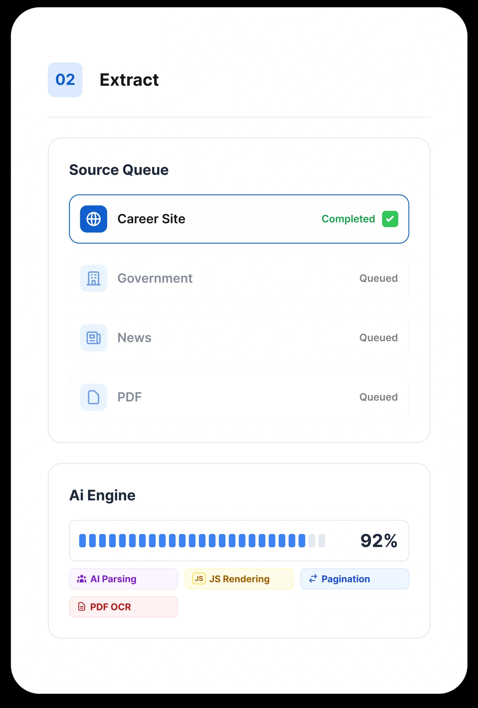 The extraction step: a source queue with a career site completed and others queued, and an AI engine at 92% handling JS rendering, pagination, and PDF OCR