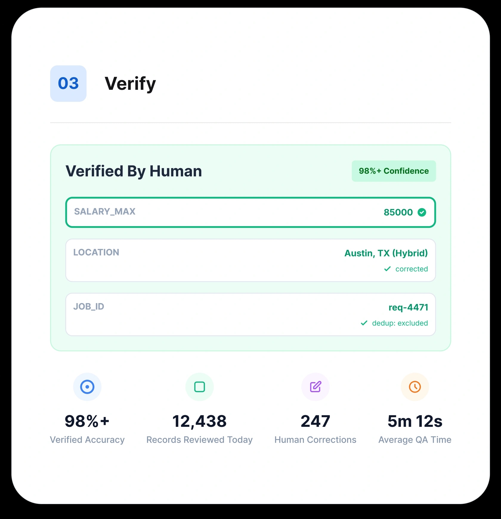 The verification step: a record verified by a human at 98%+ confidence, with QA stats — verified accuracy, records reviewed, human corrections, and average QA time