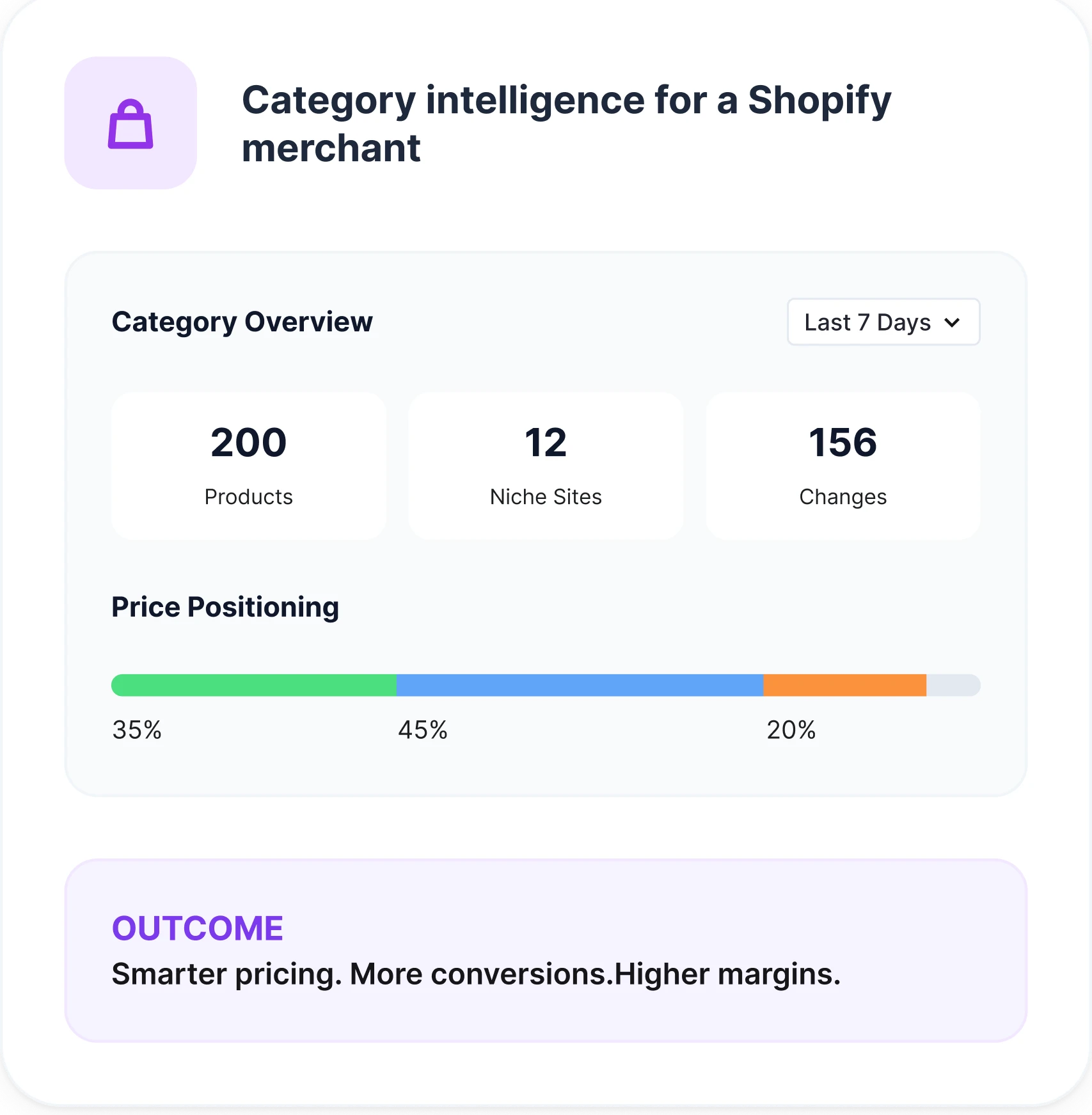 A category dashboard tracking 200 competitor products across niche sites and price positioning
