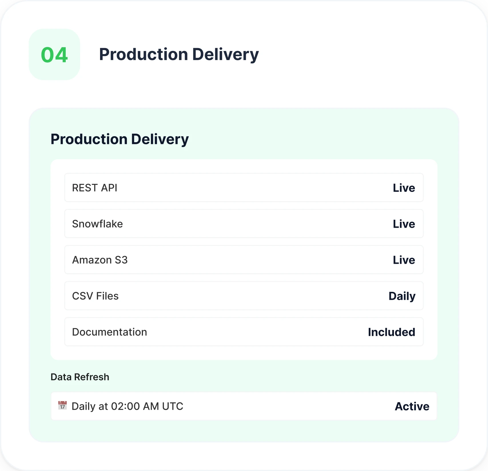 A production-delivery step with daily data via S3 or Snowflake and compliance documentation