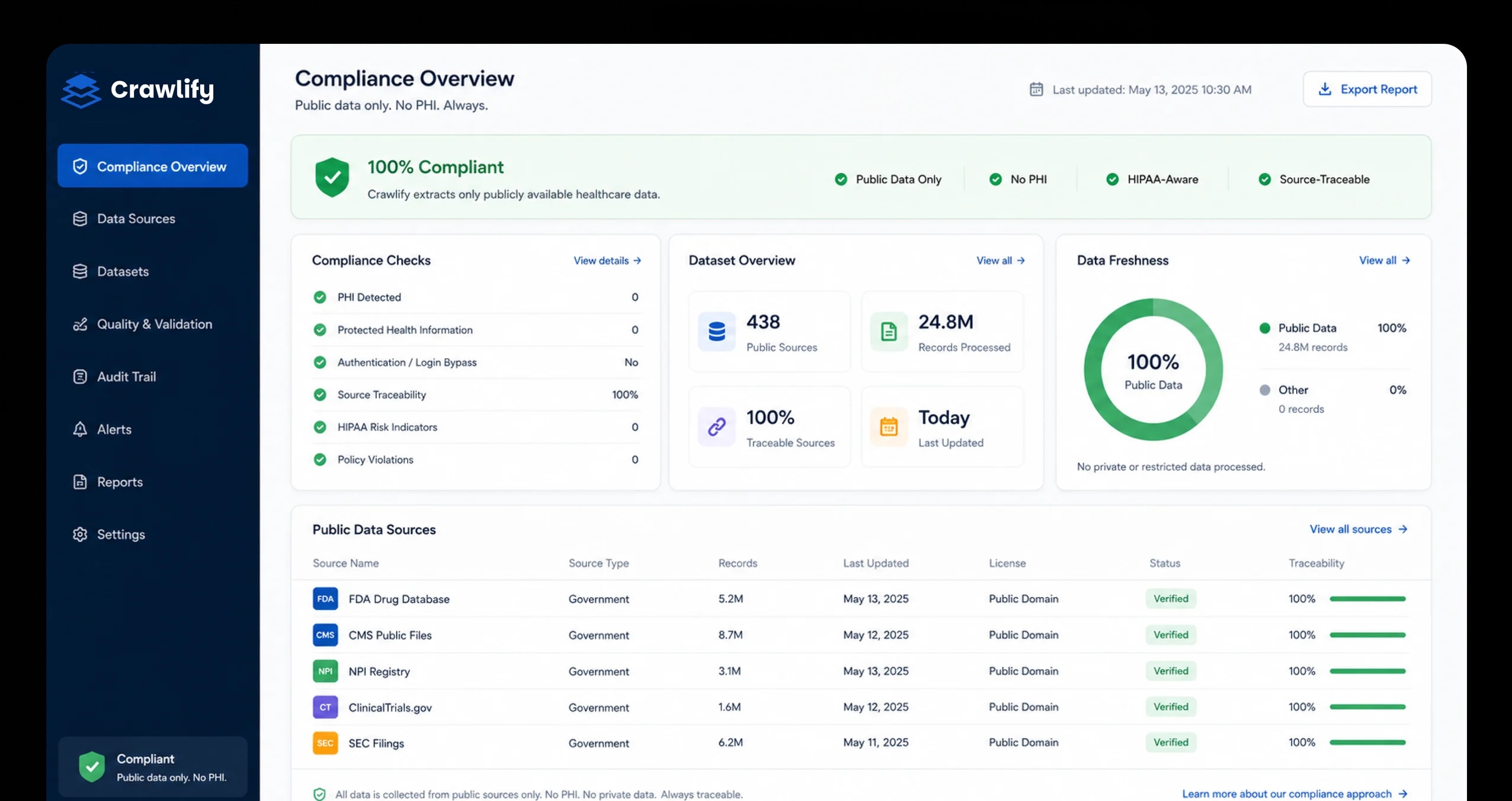 A compliance-overview dashboard showing public-data-only sources, PHI checks, data-freshness and a list of verified public data sources
