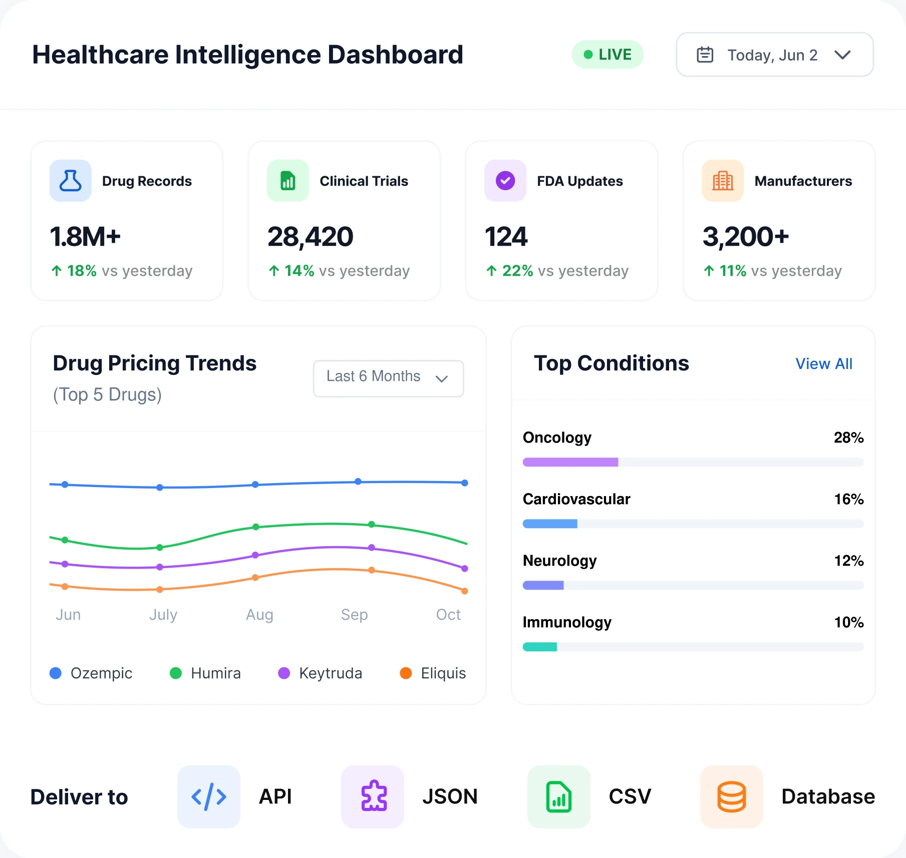 A healthcare-intelligence dashboard: drug records, clinical trials, FDA updates and manufacturers, with drug-pricing trends and a breakdown of top conditions