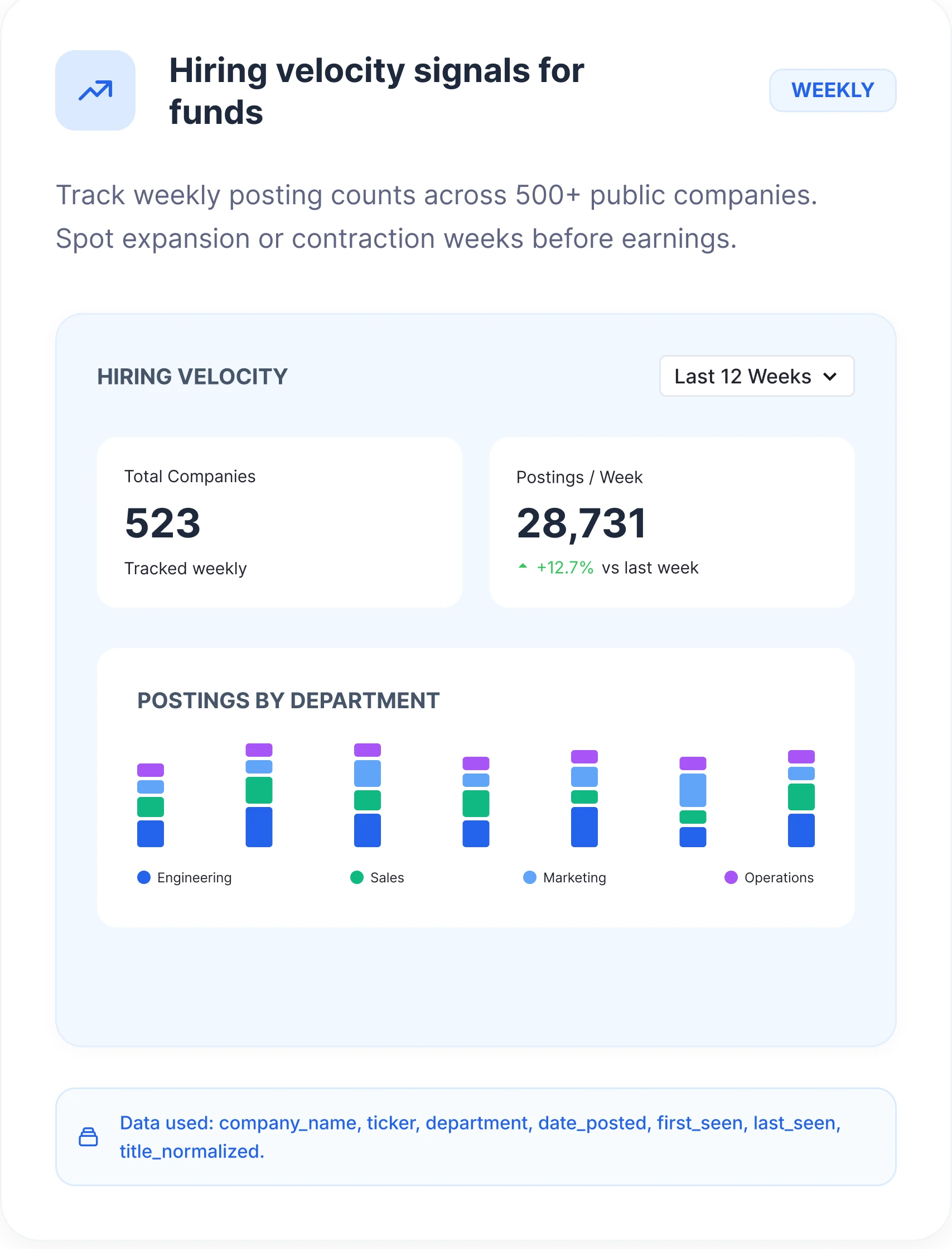 A hiring-velocity dashboard tracking weekly postings per department across public companies