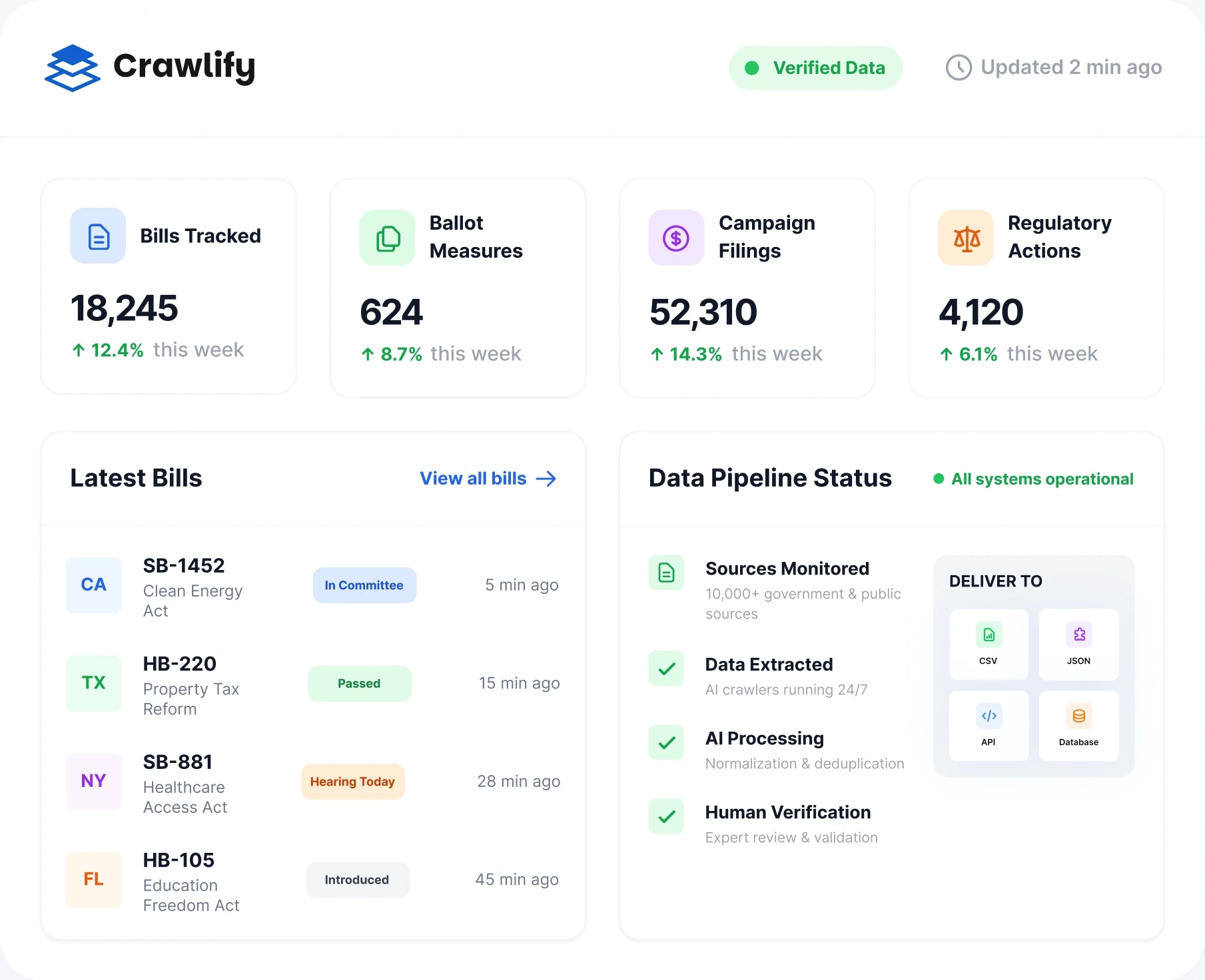 A legislative-tracking dashboard: bills tracked, ballot measures, campaign filings and regulatory actions, with a live feed of the latest bills and pipeline status
