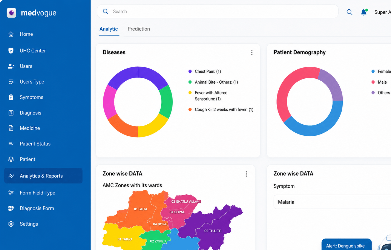 The MedVogue analytics dashboard, disease and patient demographic breakdowns beside a zone map