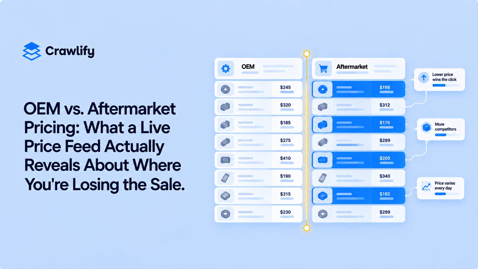 A side-by-side OEM and aftermarket price list connected by callouts reading lower price wins the click, more competitors, and price varies every day.