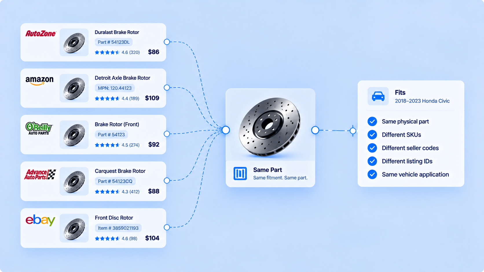 Five different retailer listings for the same brake rotor under five different part numbers, all converging on one matched part with a shared vehicle fitment.