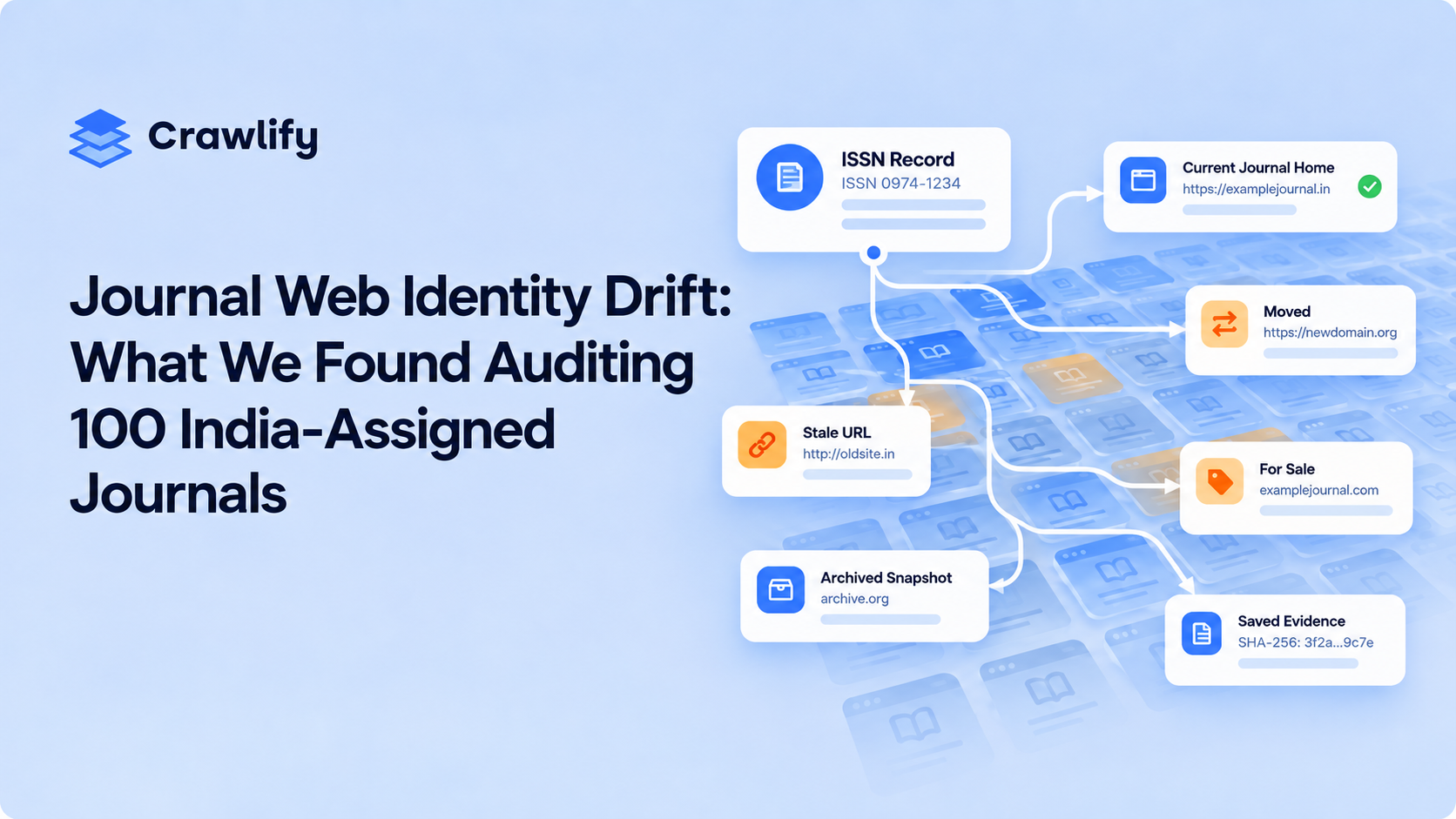 A diagram tracing an ISSN record to a current journal home, a moved address, a stale URL, a domain for sale and saved evidence, illustrating web identity drift across journal records.