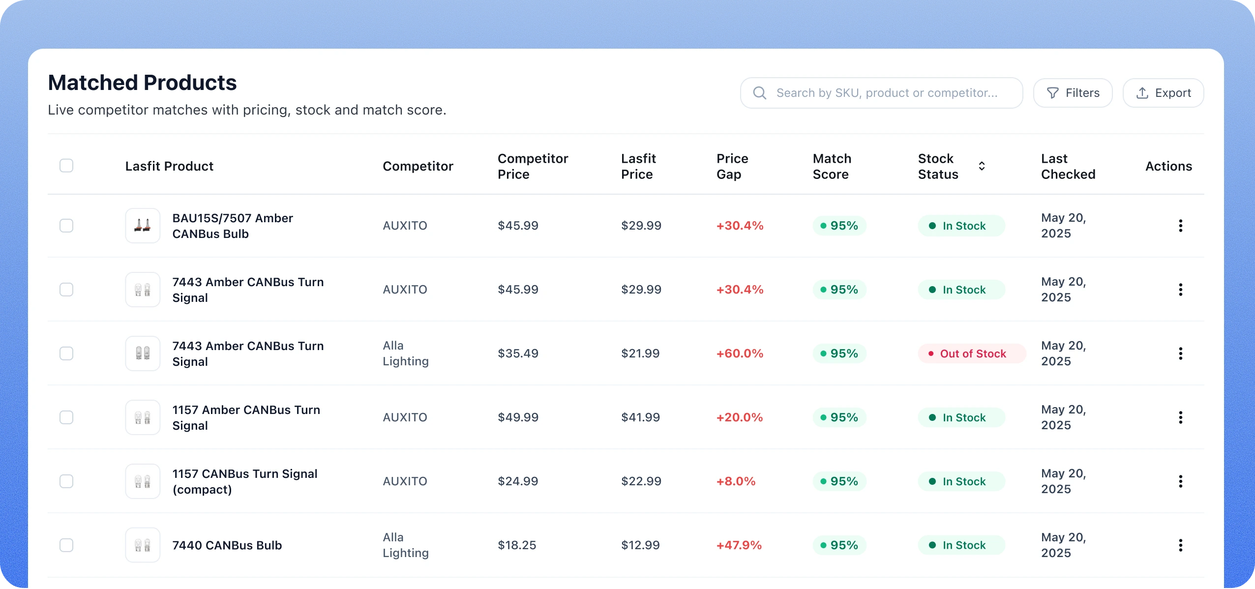 The Lasfit matched-products dashboard listing AUXITO and Alla Lighting competitor matches with competitor price, Lasfit price, price gap, match score, stock status and last-checked date