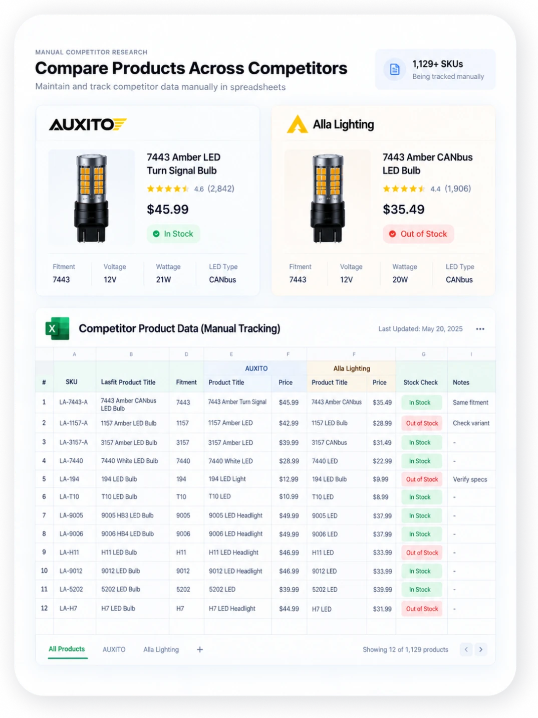 A manual competitor research spreadsheet tracking AUXITO and Alla Lighting product data by hand across 1,129+ SKUs
