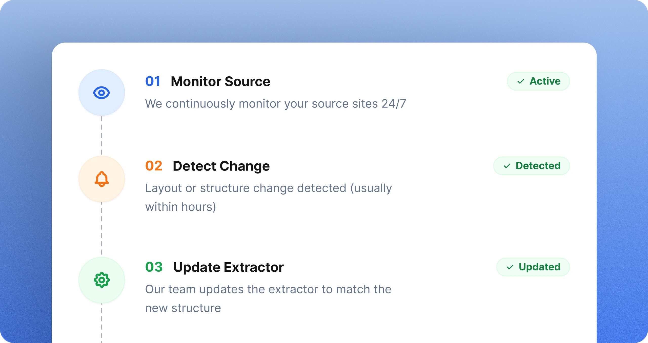 Crawlify's maintenance workflow: monitor the source 24/7, detect a layout change, update the extractor, validate and test, and delivery continues — each step marked active, detected, updated