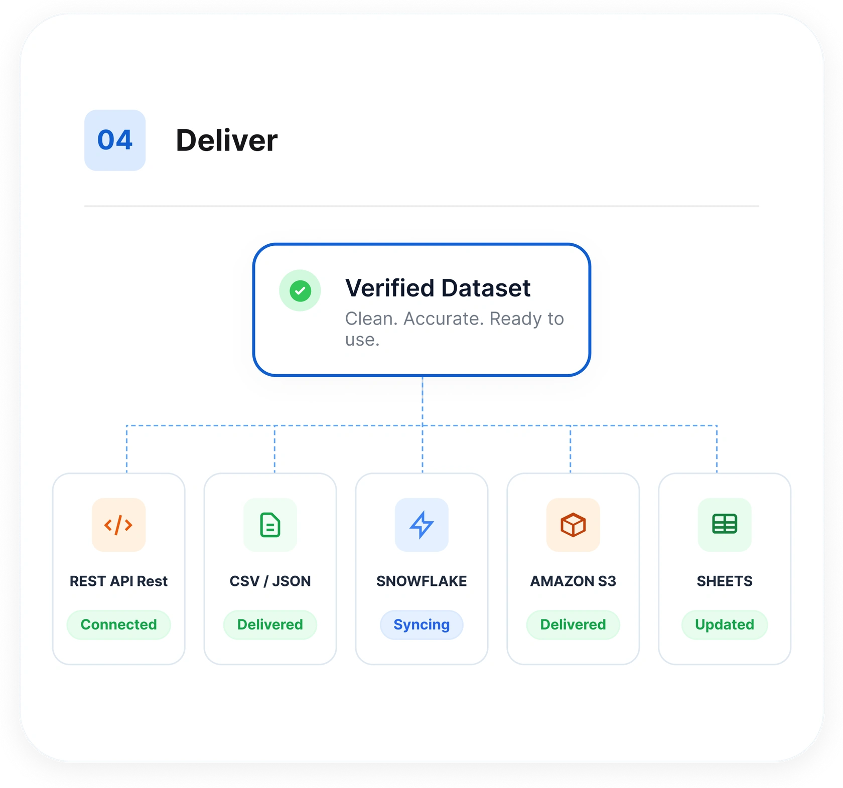 The delivery step: a verified dataset flowing to REST API, CSV/JSON, Snowflake, Amazon S3, and Google Sheets, each with a live delivery status
