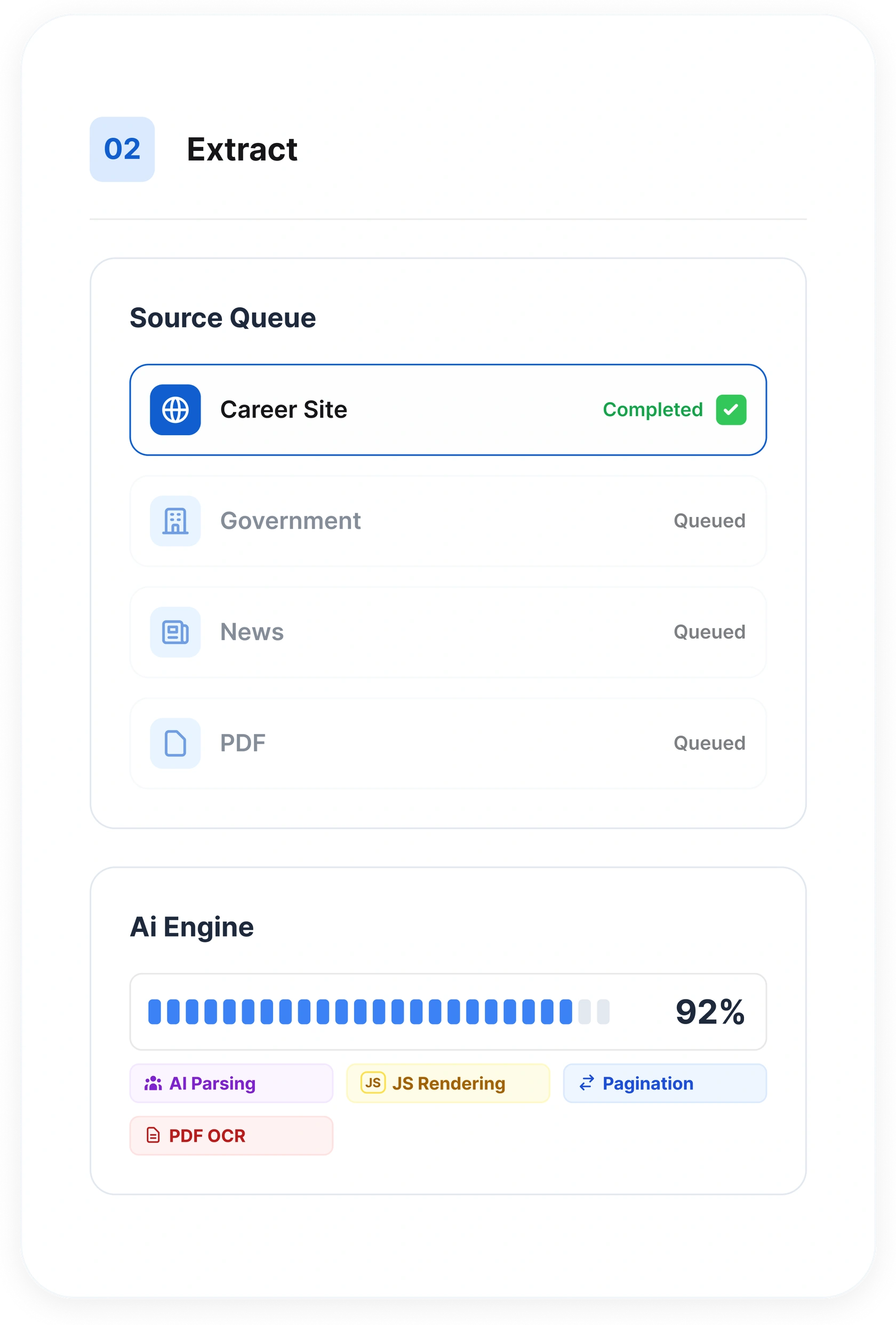 The extraction step: a source queue with a career site completed and others queued, and an AI engine at 92% handling JS rendering, pagination, and PDF OCR