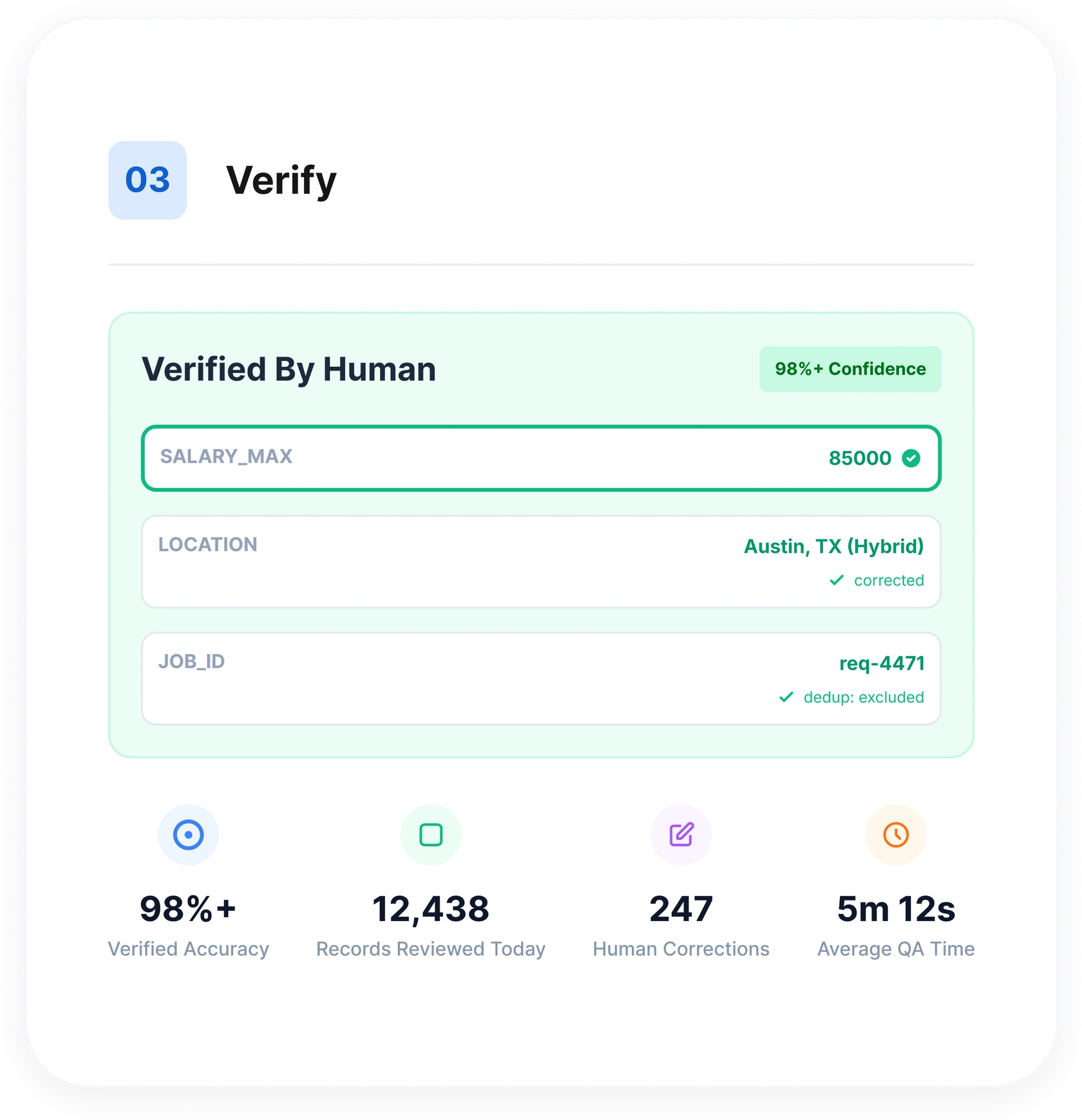 The verification step: a record verified by a human at 98%+ confidence, with QA stats — verified accuracy, records reviewed, human corrections, and average QA time