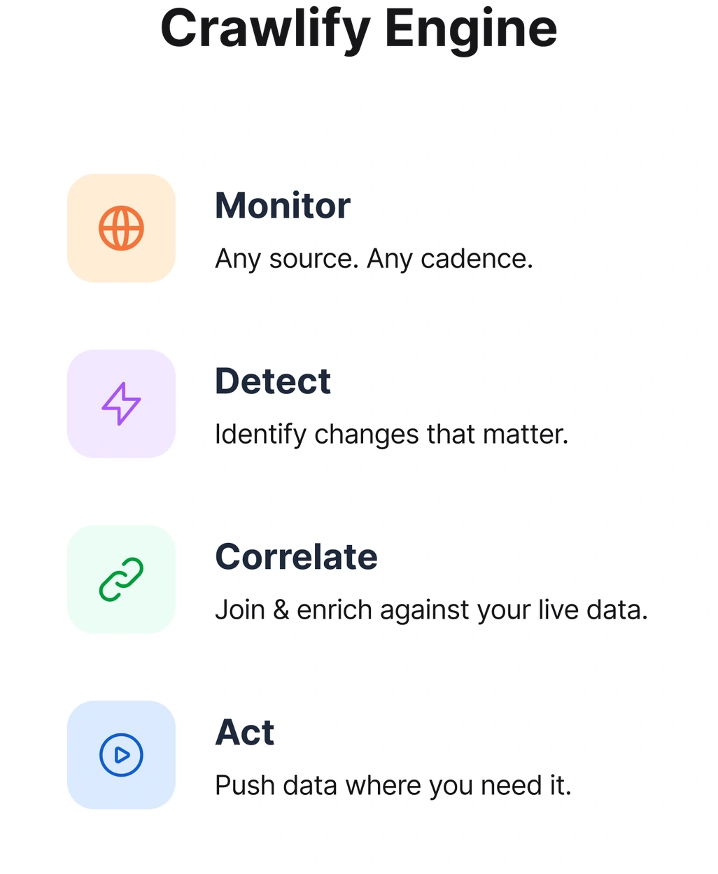 The Crawlify Engine — Monitor any source, Detect the changes that matter, Correlate against your live data, and Act.