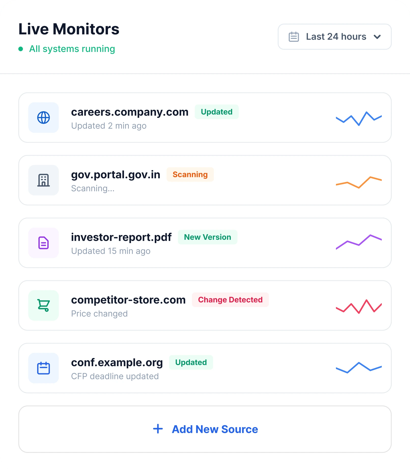 Live Monitors dashboard tracking five web sources with status badges and activity sparklines
