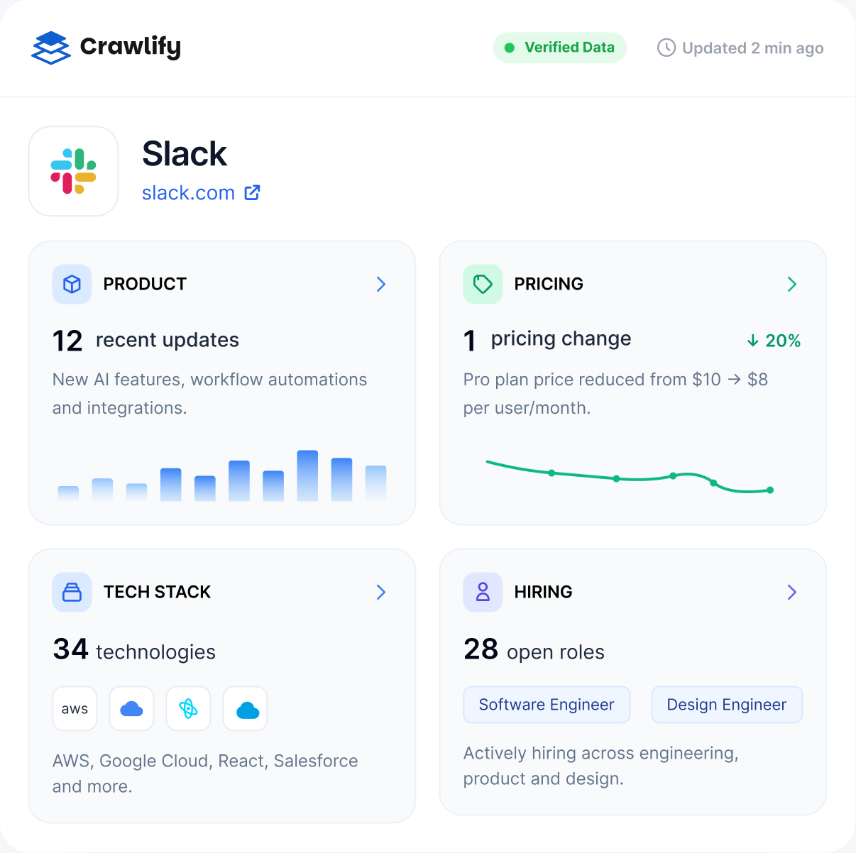 A Crawlify dashboard verifying one company — Slack — across product updates, pricing changes, tech stack and hiring, marked Verified Data and updated 2 min ago