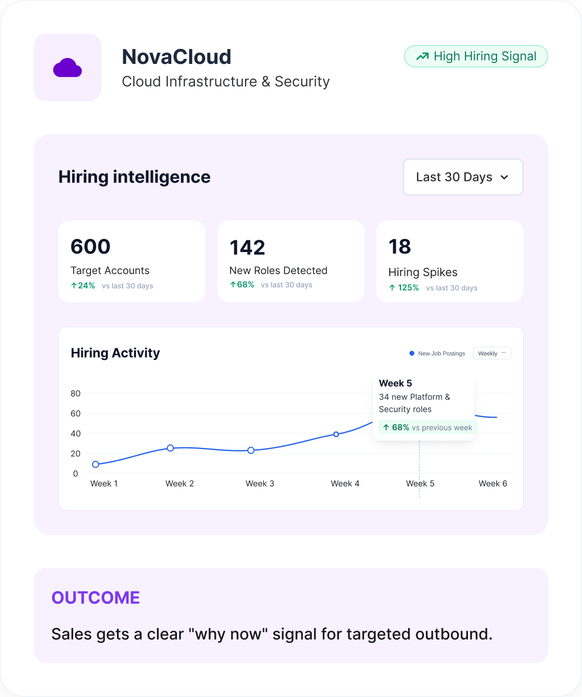 A hiring-intelligence card for NovaCloud, flagged High Hiring Signal: 600 target accounts, 142 new roles detected, 18 hiring spikes and a weekly hiring-activity line chart, with the outcome "Sales gets a clear why now signal for targeted outbound"