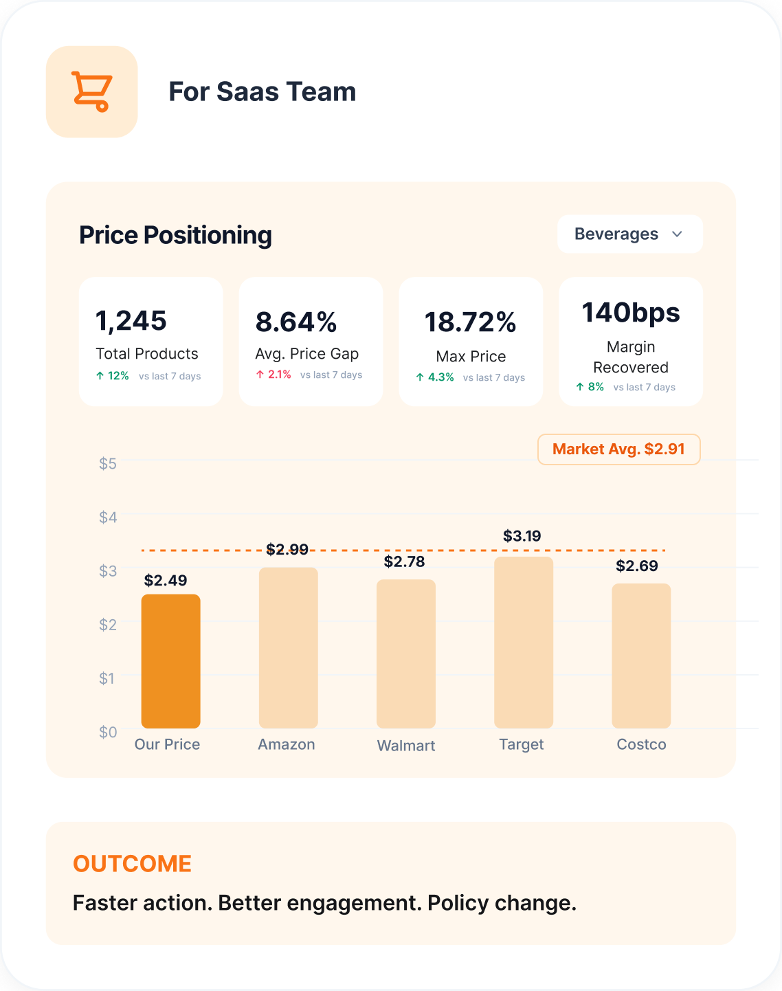 A price-positioning dashboard for a SaaS team: four stat tiles and a bar chart comparing Our Price with Amazon, Walmart, Target and Costco against a market average, above an outcome note