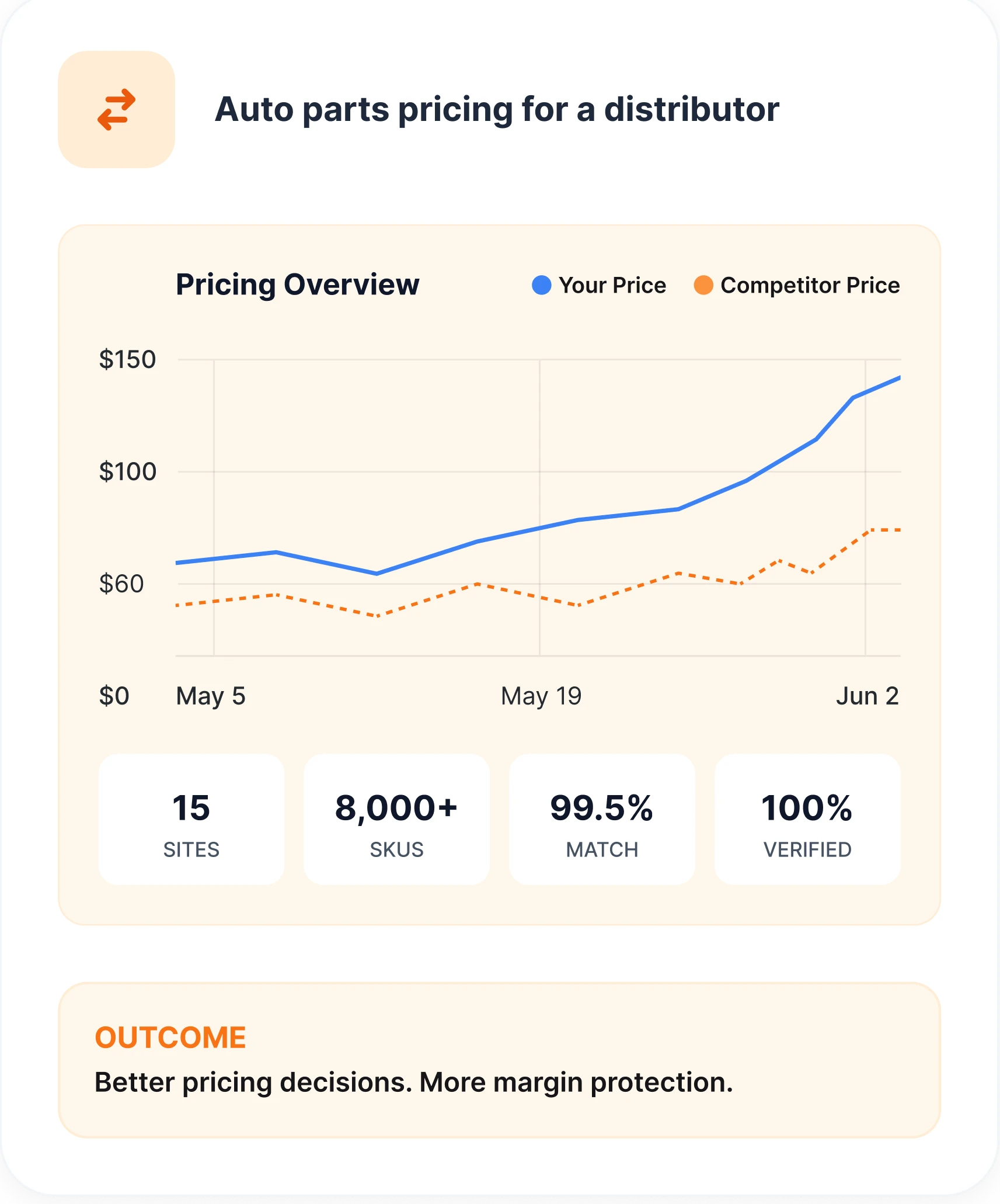 A pricing dashboard tracking 8,000+ SKUs across Amazon and 24 third-party sellers