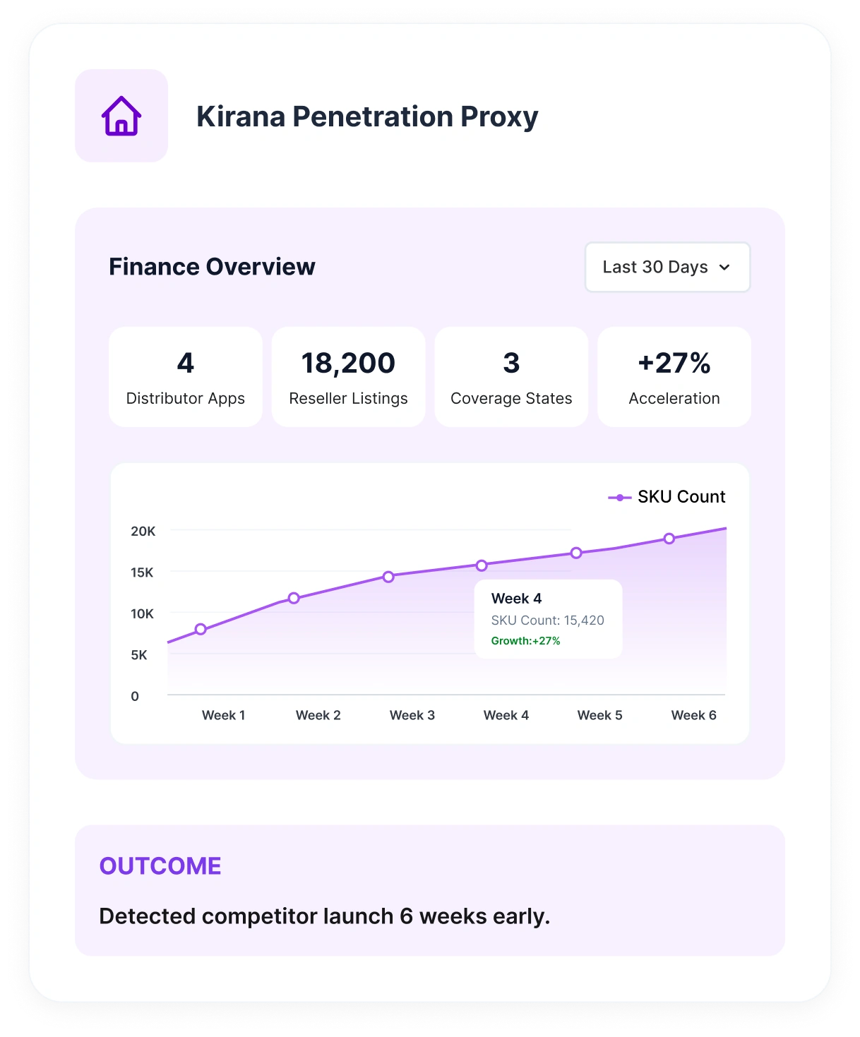 A kirana penetration proxy built from 4 distributor apps and 18,200 reseller listings across 3 states, showing 27% acceleration
