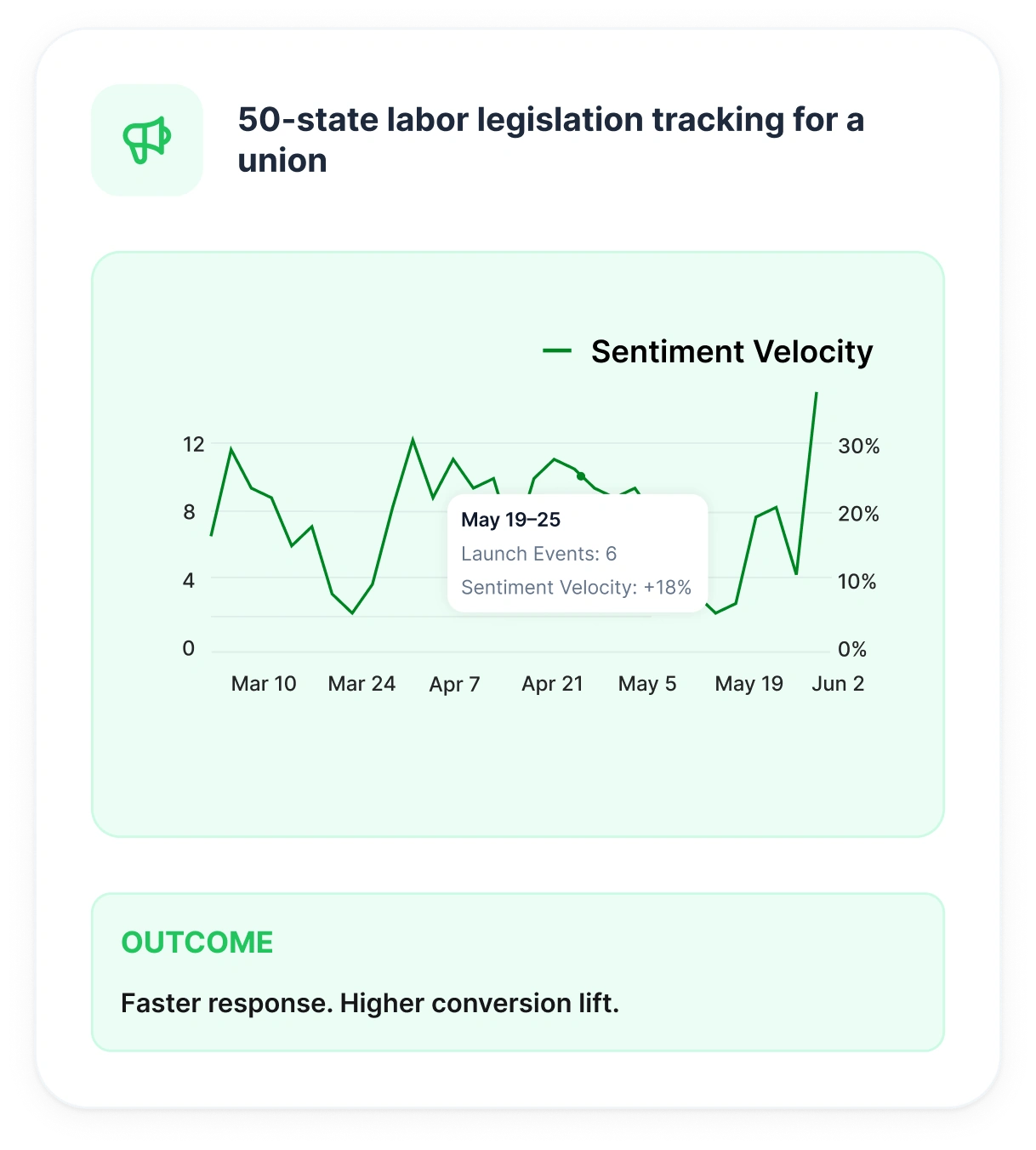 A sentiment-velocity chart tracking competitor launch events against sentiment change over a quarter