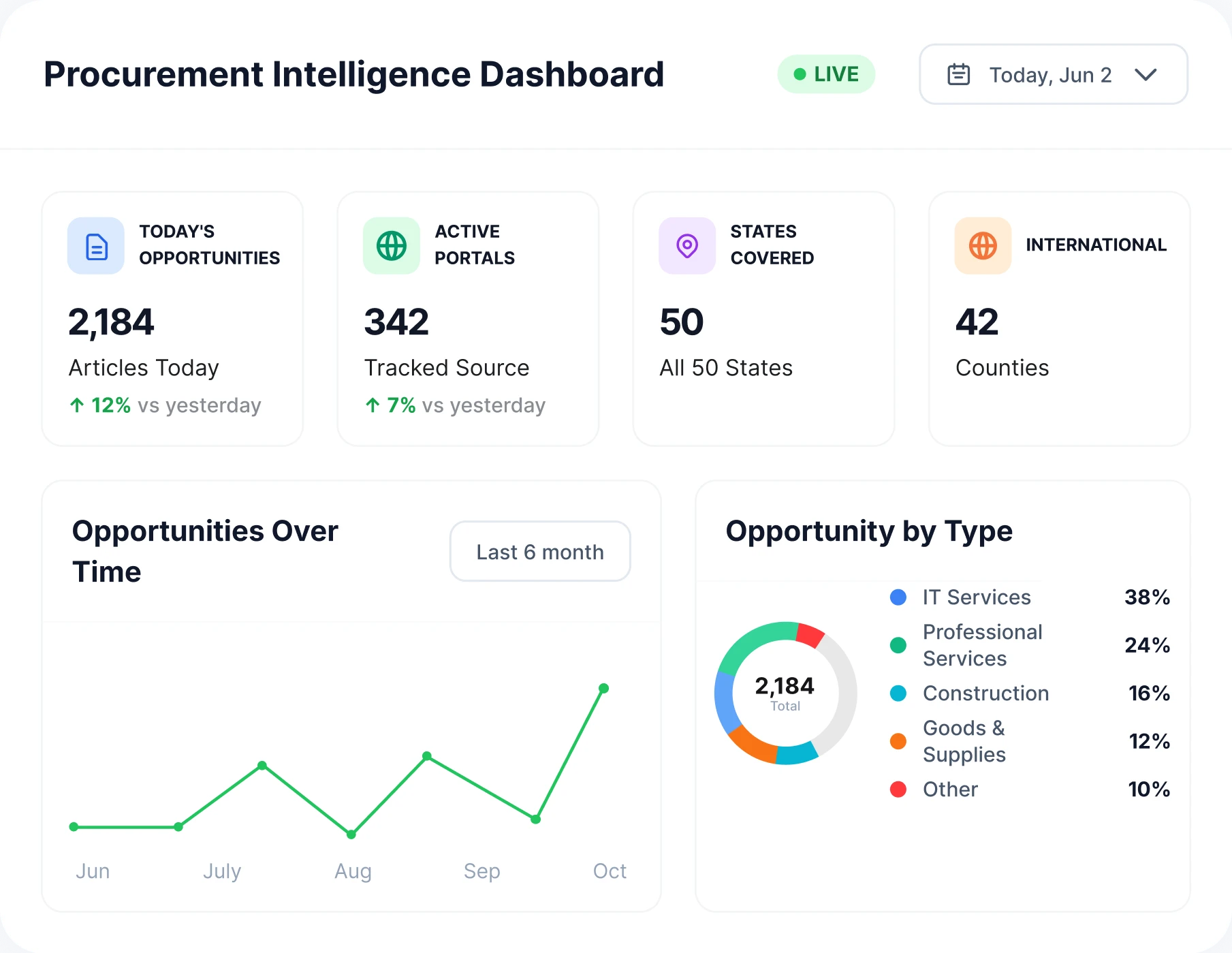 A procurement-intelligence dashboard: today's opportunities, tracked portals, states and international coverage, with an opportunities-over-time trend and a breakdown of opportunity by type