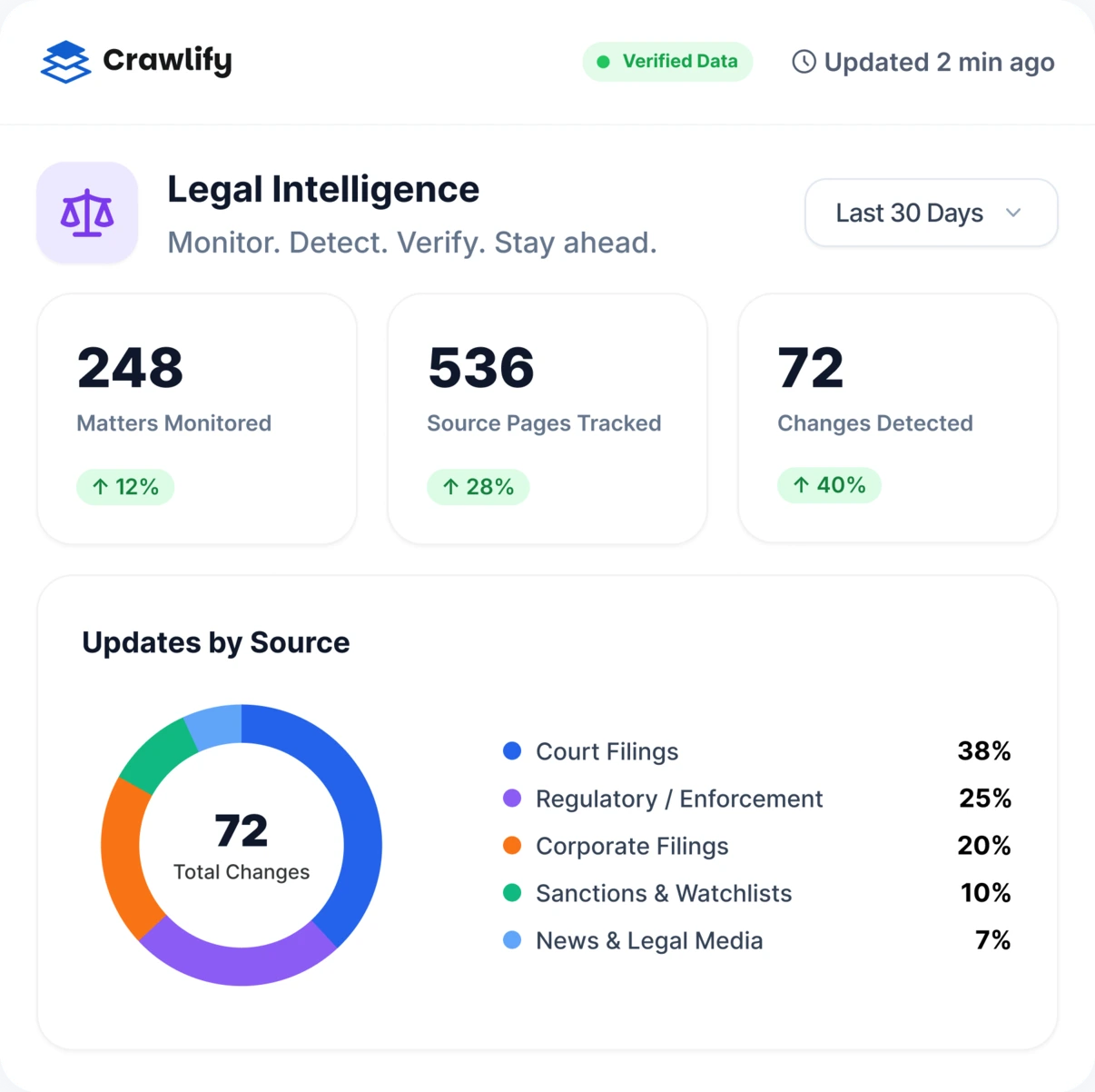 A Crawlify dashboard verifying legal intelligence: 248 matters monitored, 536 source pages tracked, 72 changes detected, and an Updates by Source breakdown across court filings, regulatory and enforcement, corporate filings, sanctions and watchlists, and news and legal media, marked Verified Data and updated 2 min ago