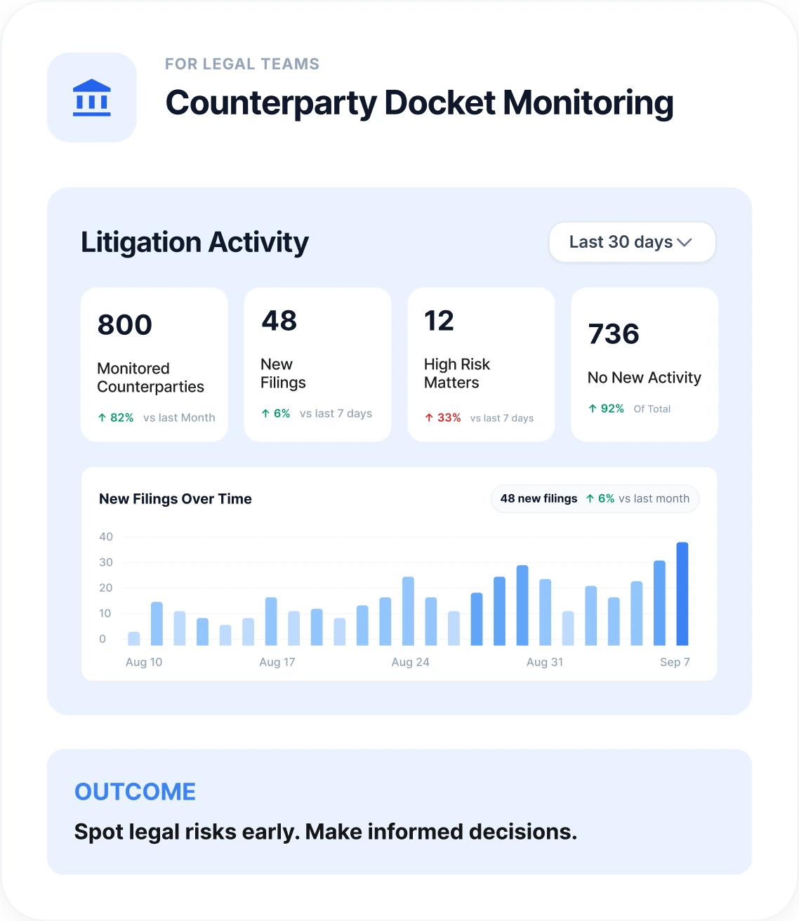 A counterparty docket monitoring dashboard showing 800 monitored counterparties, 48 new filings, 12 high-risk matters and 736 with no new activity, above a new-filings-over-time bar chart and the outcome: spot legal risks early, make informed decisions