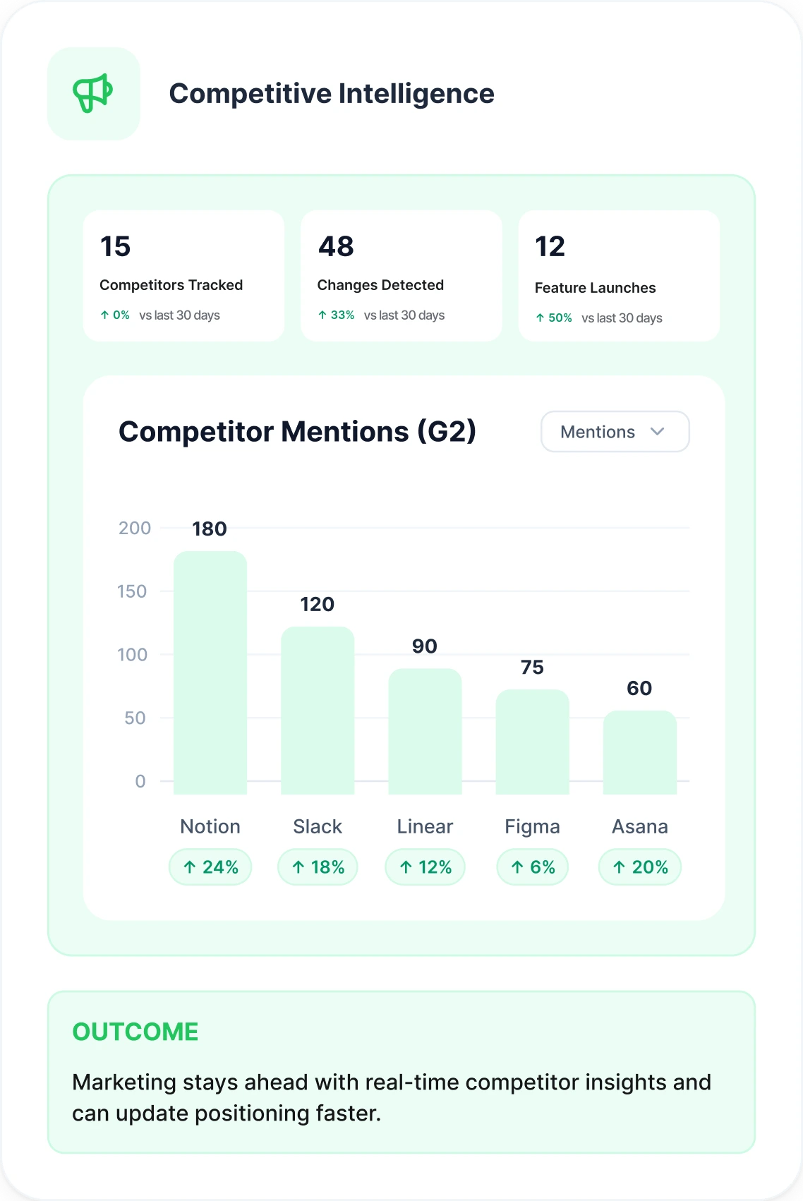A competitive-intelligence card labelled Competitive Intelligence showing 15 competitors tracked, 48 changes detected, 12 feature launches and a bar chart of mentions on G2 for Notion, Slack, Linear, Figma and Asana, with an outcome note on real-time competitor insight
