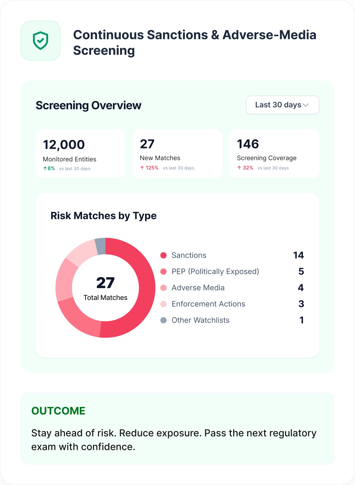A sanctions and adverse-media screening overview showing 12,000 monitored entities, 27 new matches and 146 screening coverage, above a risk-matches-by-type donut chart breaking down sanctions, PEP, adverse media, enforcement actions and other watchlists, and the outcome: stay ahead of risk, reduce exposure, pass the next regulatory exam with confidence