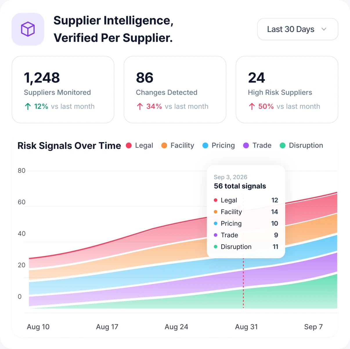 A Crawlify dashboard verifying supplier intelligence: 1,248 suppliers monitored, 86 changes detected, 24 high risk suppliers, and a Risk Signals Over Time chart breaking down legal, facility, pricing, trade and disruption signals