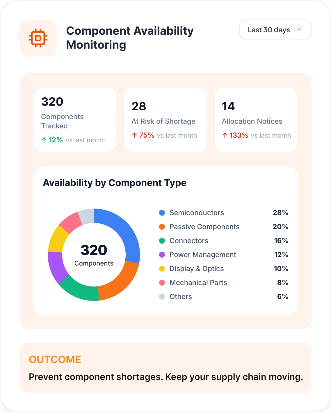 A component availability monitoring dashboard showing 320 components tracked, 28 at risk of shortage and 14 allocation notices, above an Availability by Component Type donut chart breaking down semiconductors, passive components, connectors, power management, display and optics, and mechanical parts, with the outcome: prevent component shortages, keep your supply chain moving