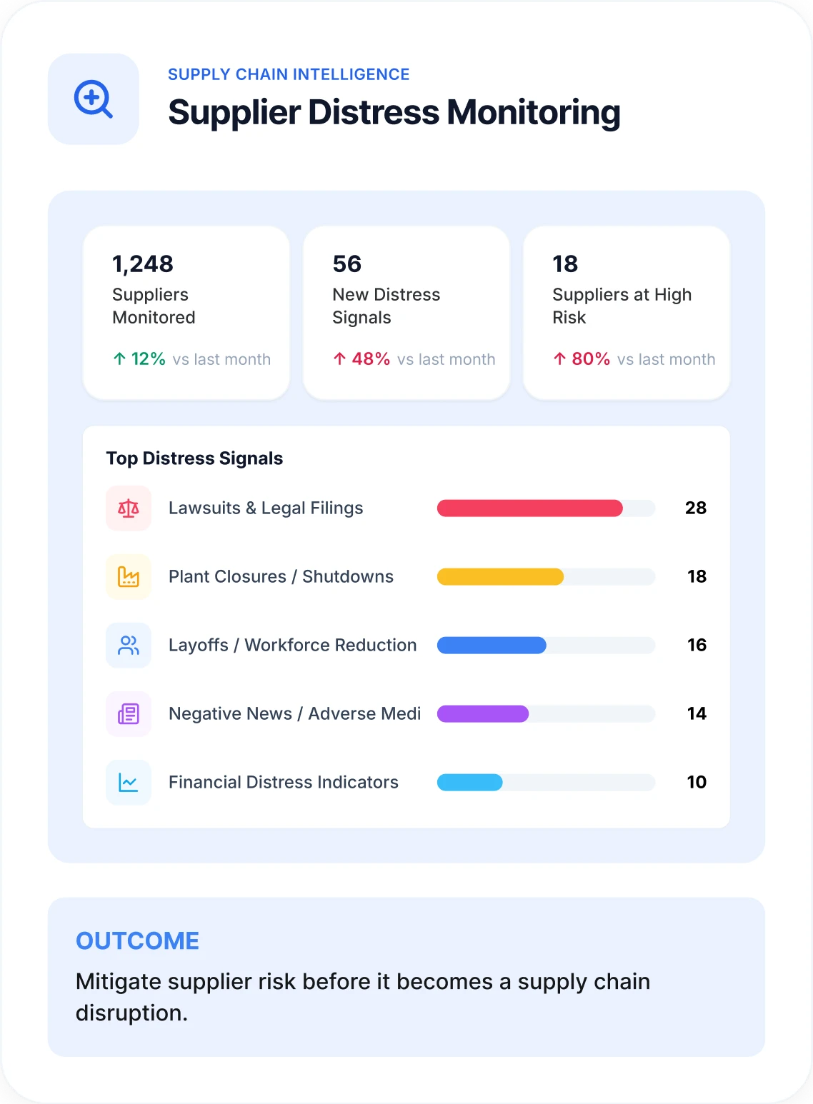 A supplier distress monitoring dashboard showing 1,248 suppliers monitored, 56 new distress signals and 18 suppliers at high risk, above a Top Distress Signals breakdown of lawsuits, plant closures, layoffs, negative news and financial distress indicators, with the outcome: mitigate supplier risk before it becomes a supply chain disruption