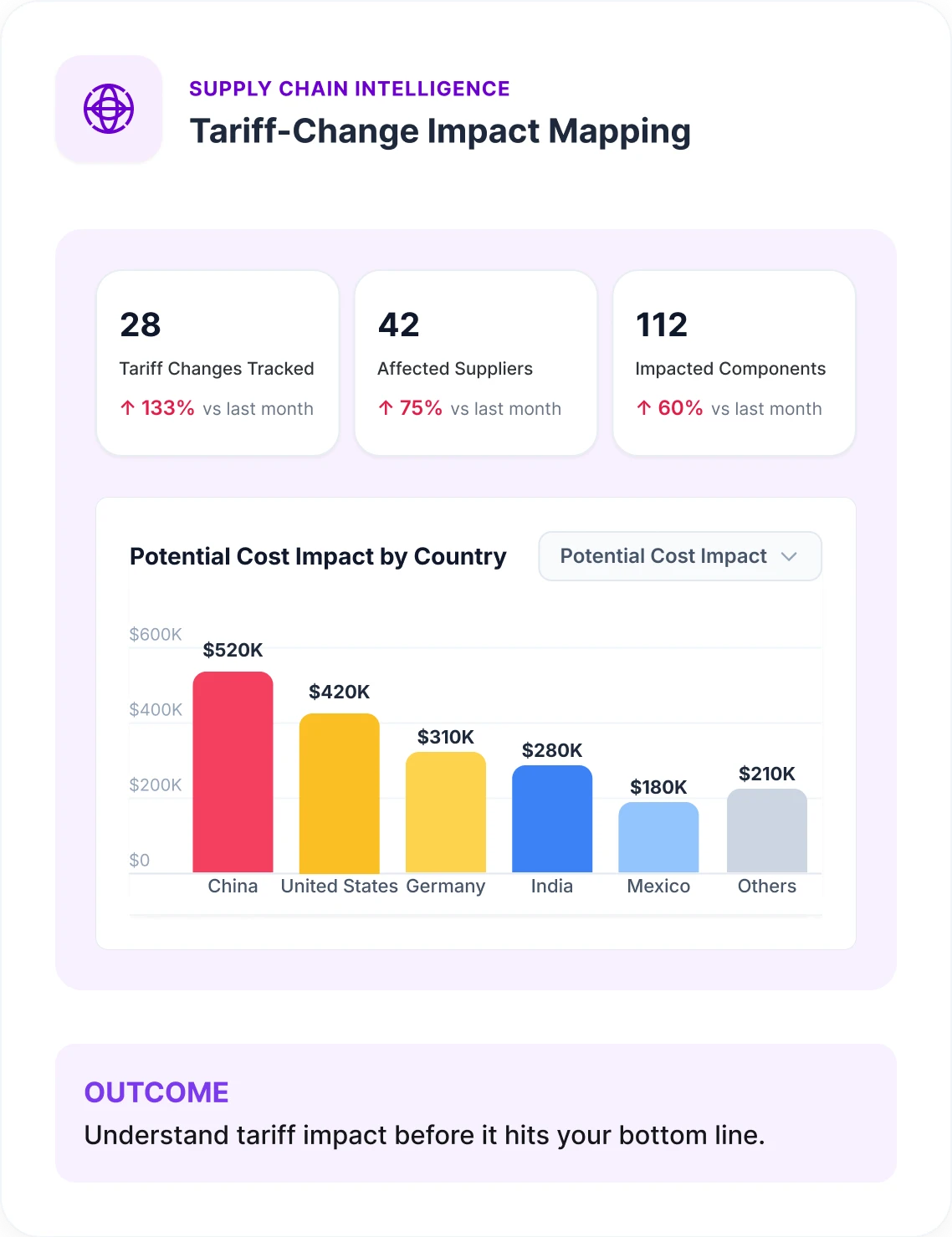 A tariff-change impact mapping dashboard showing 28 tariff changes tracked, 42 affected suppliers and 112 impacted components, above a Potential Cost Impact by Country bar chart for China, United States, Germany, India, Mexico and others, with the outcome: understand tariff impact before it hits your bottom line