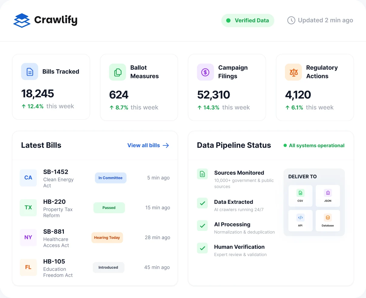 A legislative-tracking dashboard: bills tracked, ballot measures, campaign filings and regulatory actions, with a live feed of the latest bills and the data-pipeline status
